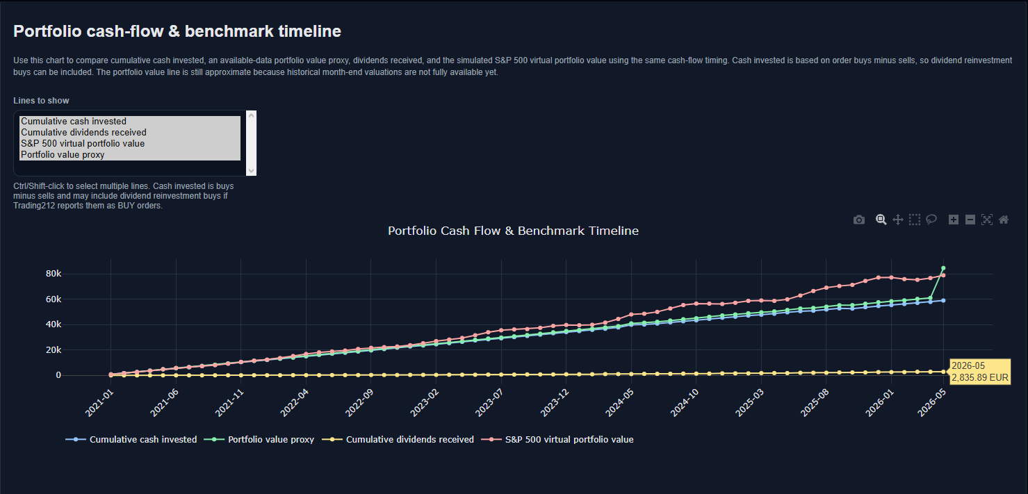 Cashflow and benchmark timeline
