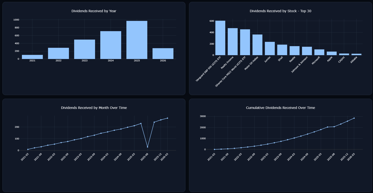 Dividend analytics