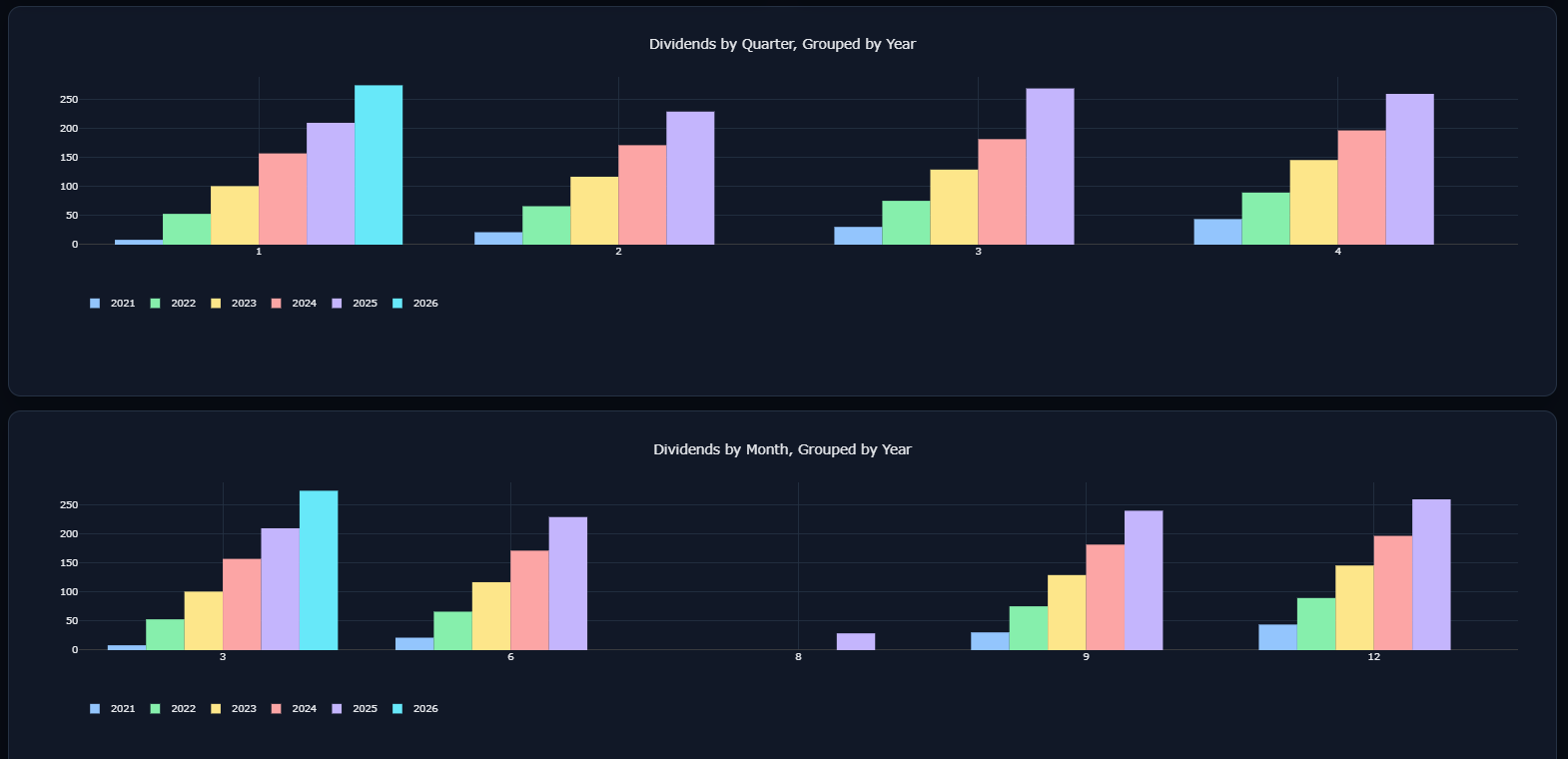 Dividend seasonality